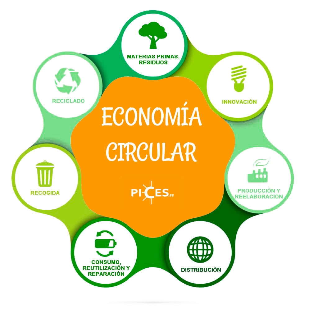 economía circular en Pices, s.a.